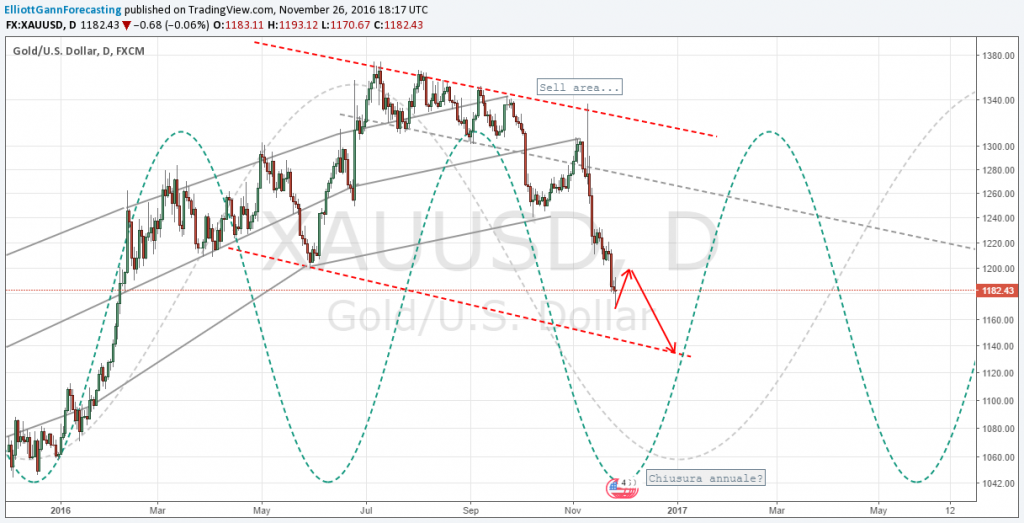 Gann trading system
