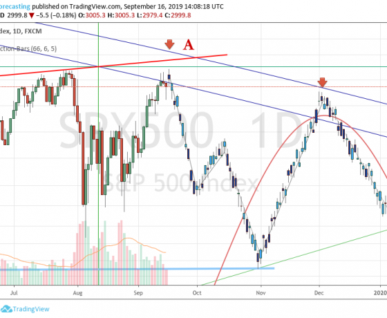 SP500: Top of the Hill?
