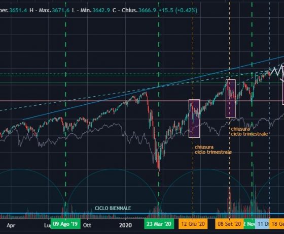 SP500: Verso nuovi massimi